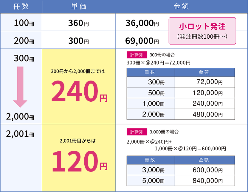 2000札以上のお買い上げで劇的にお安くなります！