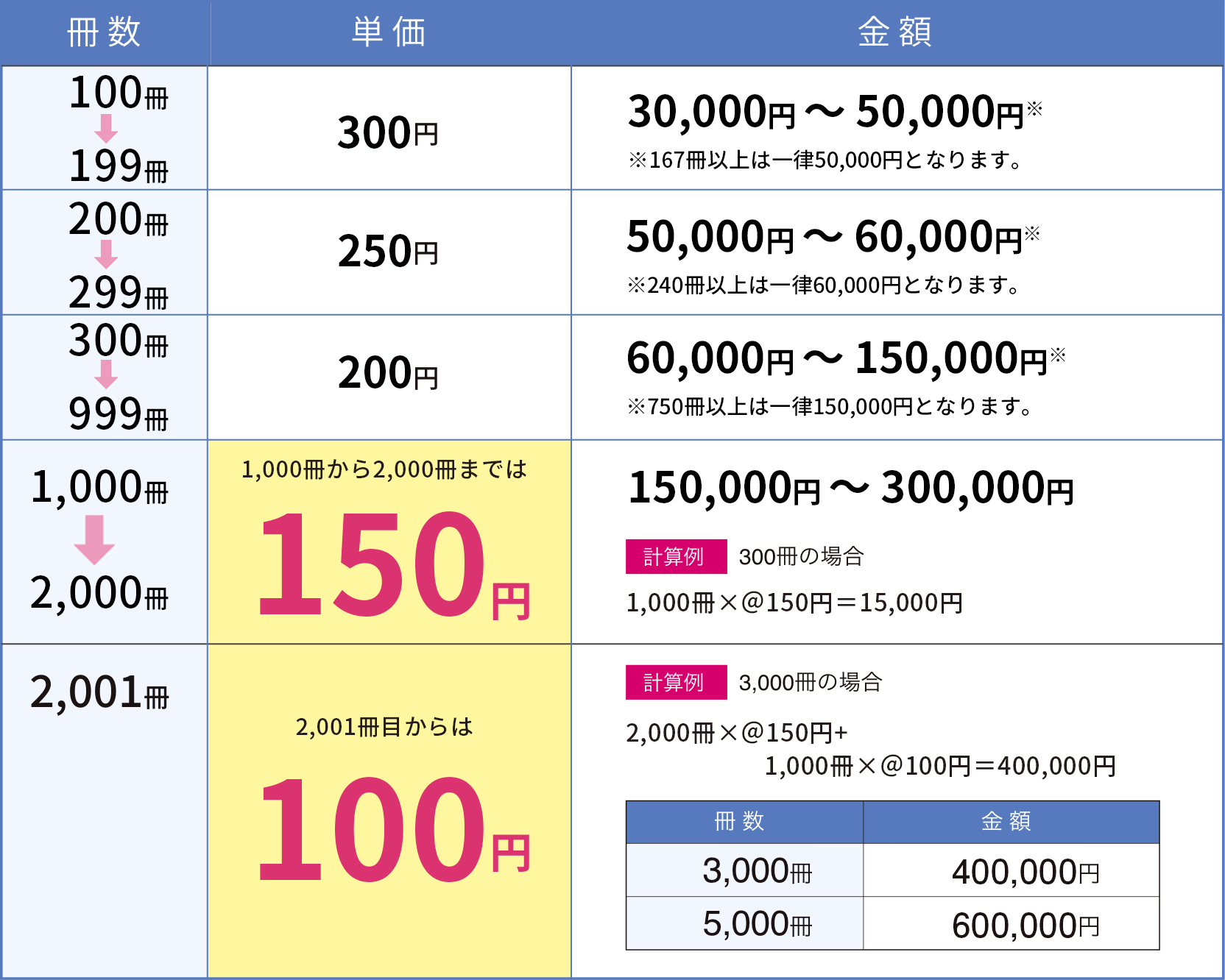 2000冊以上のお買い上げで劇的にお安くなります！